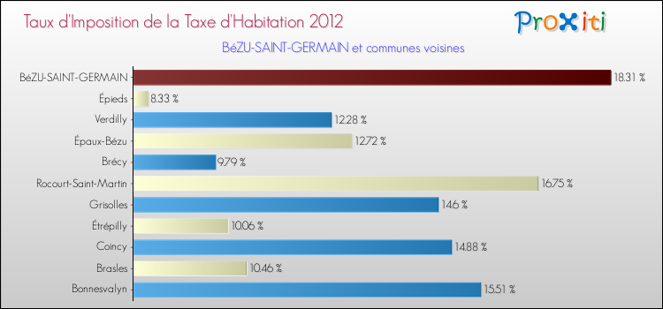 Taux d'imposition de la taxe d'habitation 2012 pour BéZU-SAINT-GERMAIN et les communes proches Comparaison des taux d'imposition de la taxe d'habitation 2012 pour BéZU-SAINT-GERMAIN et les communes voisines