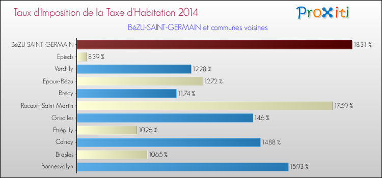 Taux d'imposition de la taxe d'habitation 2014 pour BéZU-SAINT-GERMAIN et les communes proches Comparaison des taux d'imposition de la taxe d'habitation 2014 pour BéZU-SAINT-GERMAIN et les communes voisines