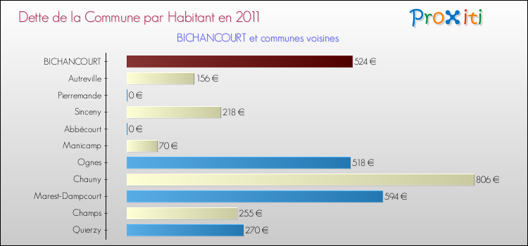 Dette par habitant de la commune en 2011 pour BICHANCOURT et les communes proches Comparaison de la dette par habitant de la commune en 2011 pour BICHANCOURT et les communes voisines