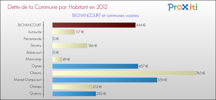 Dette par habitant de la commune en 2012 pour BICHANCOURT et les communes proches Comparaison de la dette par habitant de la commune en 2012 pour BICHANCOURT et les communes voisines