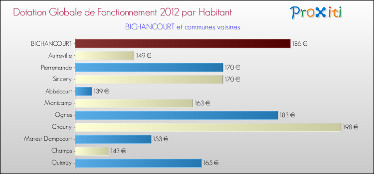 Montant des dotations globales de fonctionnement DGF par Habitant pour BICHANCOURT et les communes proches Comparaison des des dotations globales de fonctionnement DGF par habitant pour BICHANCOURT et les communes voisines