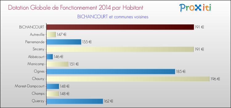 Montant des dotations globales de fonctionnement DGF par Habitant pour BICHANCOURT et les communes proches en 2014. Comparaison des des dotations globales de fonctionnement DGF par habitant pour BICHANCOURT et les communes voisines en 2014.