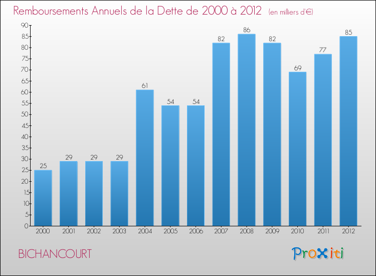 Evolution de l'annuité de la dette pour la commune de BICHANCOURT de 2000 à 2012 Annuités de la dette pour BICHANCOURT de 2000 à 2012