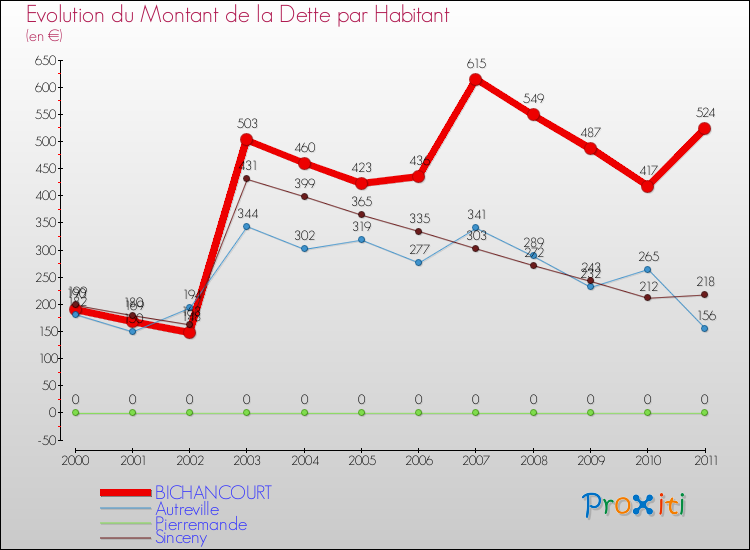 Evolution de la dette par habitant pour la commune de BICHANCOURT et les communes proches Comparaison de la dette par habitant pour BICHANCOURT et les communes voisines