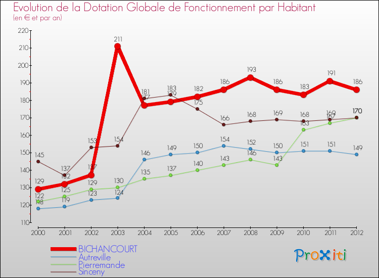 Evolution et montant de la dotation globale de fonctionnement par Habitant pour BICHANCOURT et les communes proches Comparaison des dotations globales de fonctionnement par habitant pour BICHANCOURT et les communes voisines