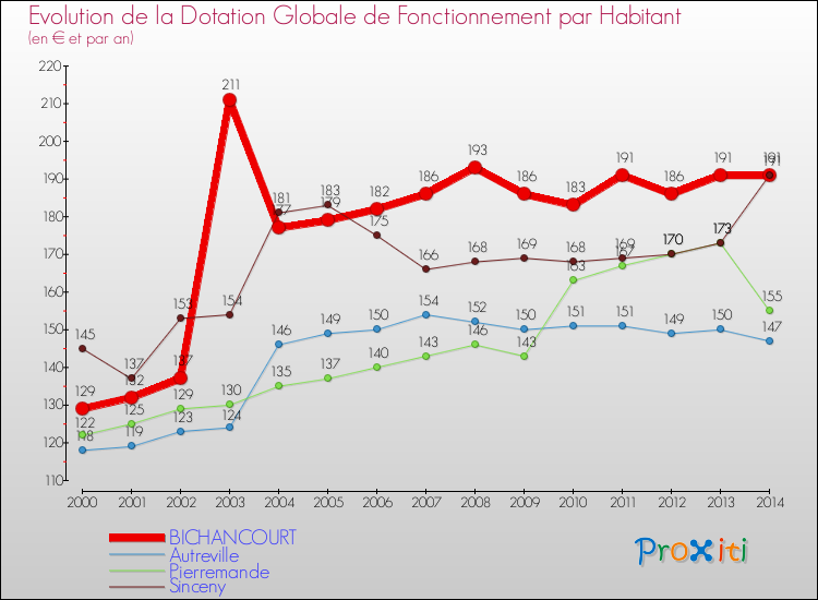 Evolution et montant de la dotation globale de fonctionnement par Habitant pour BICHANCOURT et les communes proches de 2000 à 2014. Comparaison des dotations globales de fonctionnement par habitant pour BICHANCOURT et les communes voisines de 2000 à 2014.
