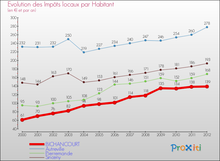 Evolution et montant des impôts locaux par Habitant pour BICHANCOURT et les communes proches Comparaison des impôts locaux par habitant pour BICHANCOURT et les communes voisines