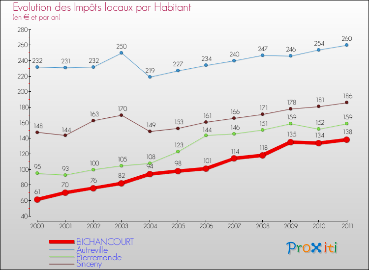 Evolution et montant des impôts locaux par Habitant pour BICHANCOURT et les communes proches Comparaison des impôts locaux par habitant pour BICHANCOURT et les communes voisines