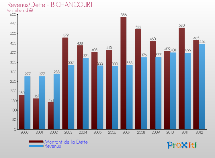 Evolution comparée de la dette et des revenus pour la commune de BICHANCOURT de 2000 à 2012 Comparaison de la dette et des revenus pour BICHANCOURT de 2000 à 2012