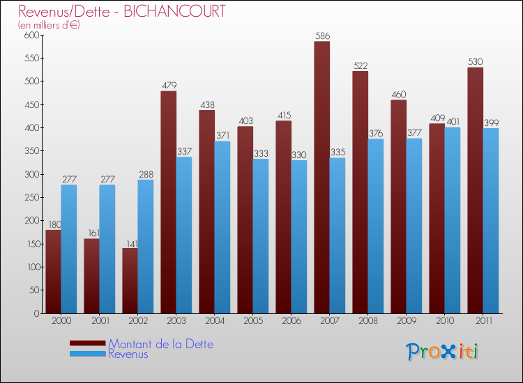 Evolution comparée de la dette et des revenus pour la commune de BICHANCOURT de 2000 à 2011 Comparaison de la dette et des revenus pour BICHANCOURT de 2000 à 2011