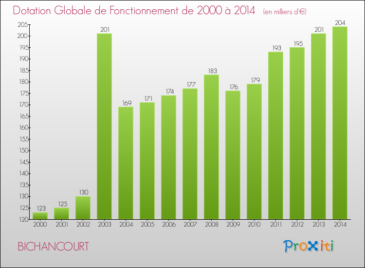 Evolution du montant de la Dotation Globale de Fonctionnement pour la commune de BICHANCOURT de 2000 à 2014 Evolution du montant de la Dotation Globale de Fonctionnement pour BICHANCOURT de 2000 à 2014