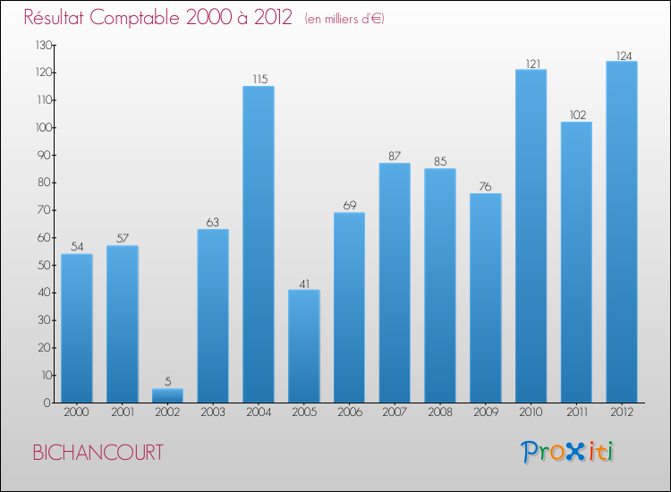 Evolution du résultat comptable pour la commune de BICHANCOURT de 2000 à 2012 Evolution du résultat comptable pour BICHANCOURT de 2000 à 2012