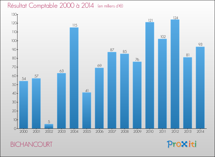 Evolution du résultat comptable pour la commune de BICHANCOURT de 2000 à 2014 Evolution du résultat comptable pour BICHANCOURT de 2000 à 2014