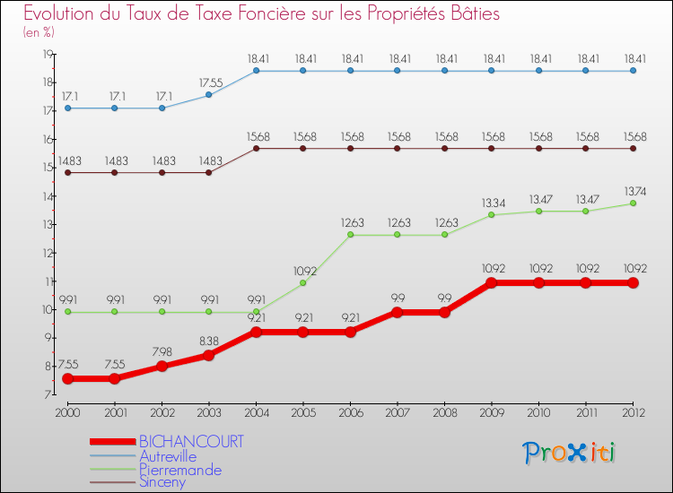 Evolution du taux de la taxe foncière sur le bati pour BICHANCOURT et les communes proches de 2000 à 2012 Comparaison des taux de taxe foncière sur le bati pour BICHANCOURT et les communes voisines de 2000 à 2012