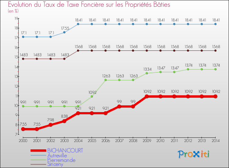Evolution du taux de la taxe foncière sur le bati pour BICHANCOURT et les communes proches de 2000 à 2014 Comparaison des taux de taxe foncière sur le bati pour BICHANCOURT et les communes voisines de 2000 à 2014