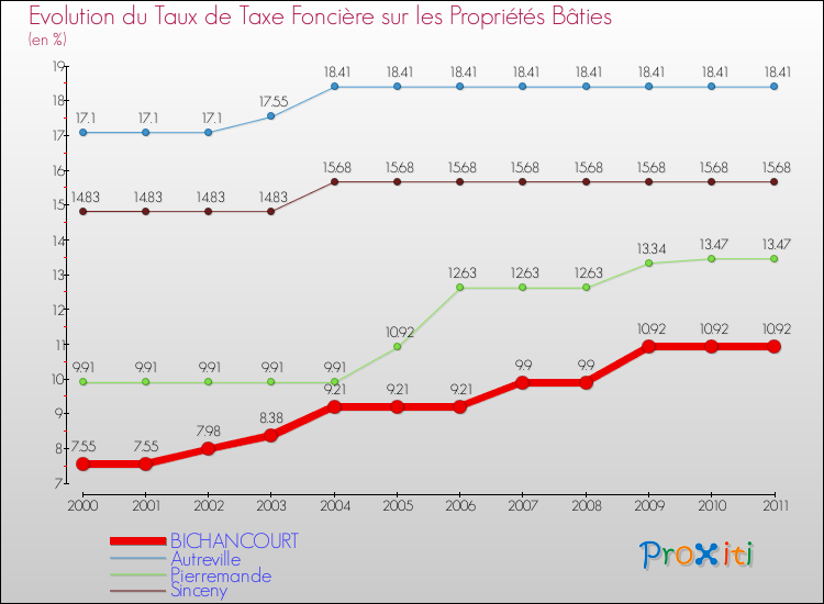Evolution du taux de la taxe foncière sur le bati pour BICHANCOURT et les communes proches Comparaison des taux de taxe foncière sur le bati pour BICHANCOURT et les communes voisines