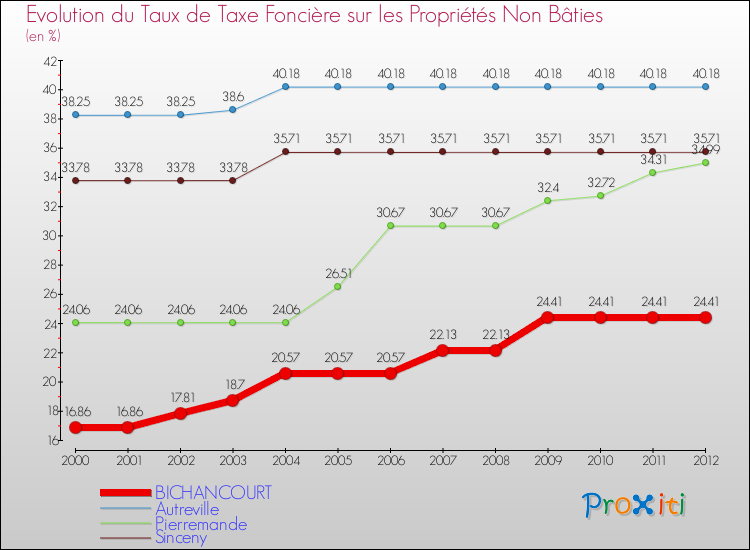Evolution du taux de la taxe foncière sur les immeubles et terrains non batis pour BICHANCOURT et les communes proches de 2000 à 2012 Comparaison des taux de la taxe foncière sur les immeubles et terrains non batis pour BICHANCOURT et les communes voisines de 2000 à 2012