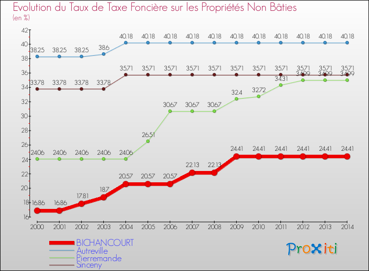 Evolution du taux de la taxe foncière sur les immeubles et terrains non batis pour BICHANCOURT et les communes proches de 2000 à 2014 Comparaison des taux de la taxe foncière sur les immeubles et terrains non batis pour BICHANCOURT et les communes voisines de 2000 à 2014