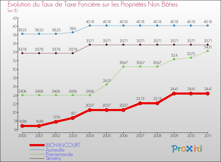 Evolution du taux de la taxe foncière sur les immeubles et terrains non batis pour BICHANCOURT et les communes proches Comparaison des taux de la taxe foncière sur les immeubles et terrains non batis pour BICHANCOURT et les communes voisines