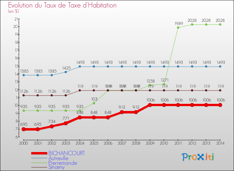Evolution du taux de la taxe d'habitation pour BICHANCOURT et les communes proches de 2000 à 2014 Comparaison des taux de la taxe d'habitation pour BICHANCOURT et les communes voisines de 2000 à 2014