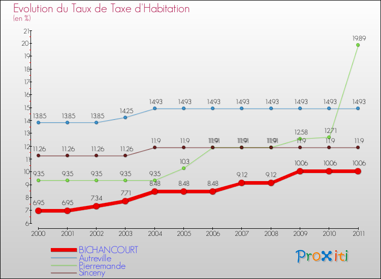 Evolution du taux de la taxe d'habitation pour BICHANCOURT et les communes proches Comparaison des taux de la taxe d'habitation pour BICHANCOURT et les communes voisines