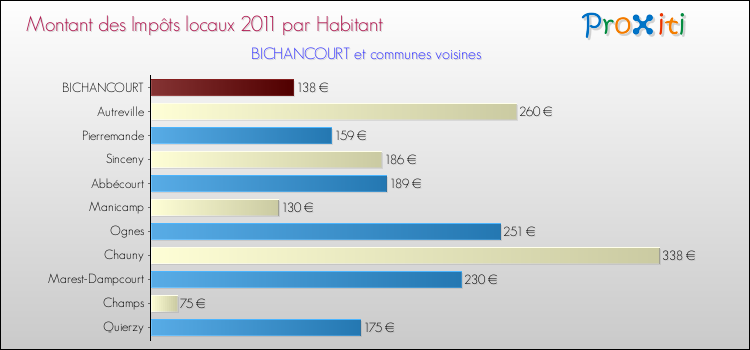 Montant des impôts locaux par Habitant pour BICHANCOURT et les communes proches Comparaison des impôts locaux par habitant pour BICHANCOURT et les communes voisines