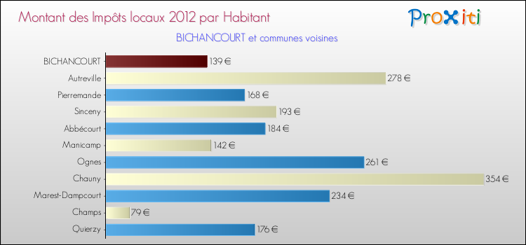 Montant des impôts locaux par Habitant pour BICHANCOURT et les communes proches Comparaison des impôts locaux par habitant pour BICHANCOURT et les communes voisines