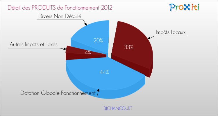 Décomposition du Budget de Fonctionnement 2012 de la commune de BICHANCOURT Budget de Fonctionnement 2012 pour la commune de BICHANCOURT