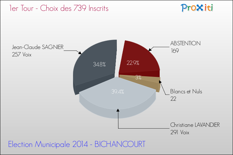 Résultats par rapport aux inscrits au 1er Tour des Elections Municipales 2014 de la commune de BICHANCOURT Elections Municipales 2014 - Résultats par rapport aux inscrits au 1er Tour pour la commune de BICHANCOURT