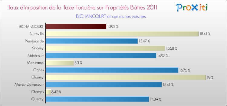 Taux d'imposition de la taxe foncière sur le bati 2011 pour BICHANCOURT et les communes proches Comparaison des taux d'imposition de la taxe foncière sur le bati 2011 pour BICHANCOURT et les communes voisines