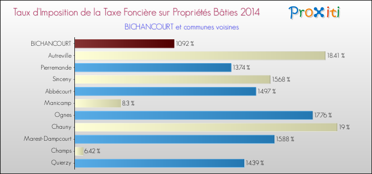 Taux d'imposition de la taxe foncière sur le bati 2014 pour BICHANCOURT et les communes proches Comparaison des taux d'imposition de la taxe foncière sur le bati 2014 pour BICHANCOURT et les communes voisines