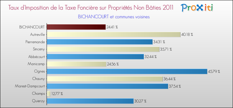 Taux d'imposition de la taxe foncière sur les immeubles et terrains non batis 2011 pour BICHANCOURT et les communes proches Comparaison des taux d'imposition de la taxe foncière sur les immeubles et terrains non batis 2011 pour BICHANCOURT et les communes voisines