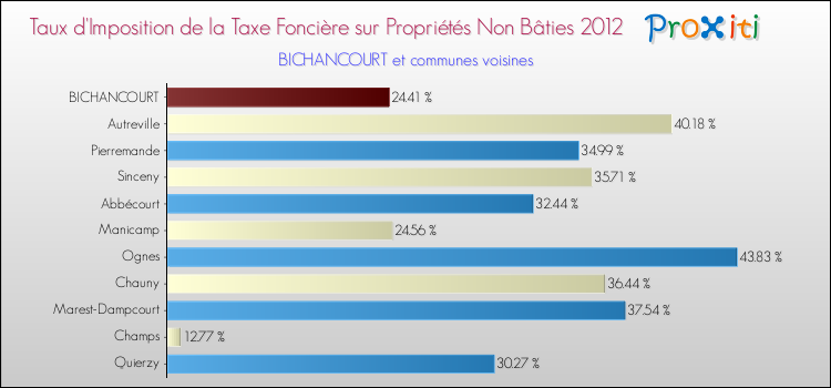 Taux d'imposition de la taxe foncière sur les immeubles et terrains non batis 2012 pour BICHANCOURT et les communes proches Comparaison des taux d'imposition de la taxe foncière sur les immeubles et terrains non batis 2012 pour BICHANCOURT et les communes voisines