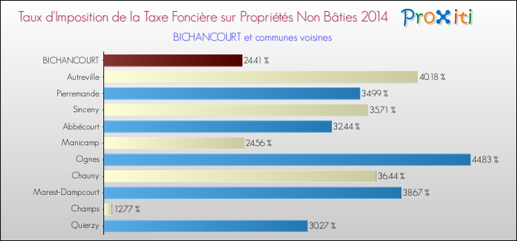 Taux d'imposition de la taxe foncière sur les immeubles et terrains non batis 2014 pour BICHANCOURT et les communes proches Comparaison des taux d'imposition de la taxe foncière sur les immeubles et terrains non batis 2014 pour BICHANCOURT et les communes voisines