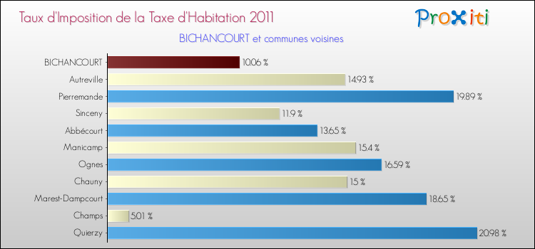 Taux d'imposition de la taxe d'habitation 2011 pour BICHANCOURT et les communes proches Comparaison des taux d'imposition de la taxe d'habitation 2011 pour BICHANCOURT et les communes voisines