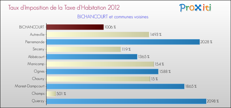 Taux d'imposition de la taxe d'habitation 2012 pour BICHANCOURT et les communes proches Comparaison des taux d'imposition de la taxe d'habitation 2012 pour BICHANCOURT et les communes voisines