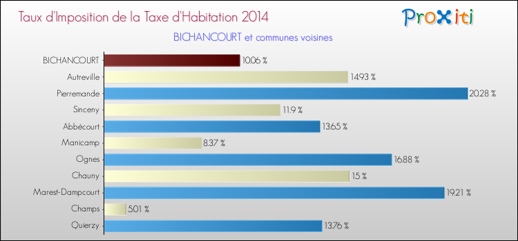Taux d'imposition de la taxe d'habitation 2014 pour BICHANCOURT et les communes proches Comparaison des taux d'imposition de la taxe d'habitation 2014 pour BICHANCOURT et les communes voisines