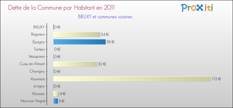 Dette par habitant de la commune en 2011 pour BIEUXY et les communes proches Comparaison de la dette par habitant de la commune en 2011 pour BIEUXY et les communes voisines