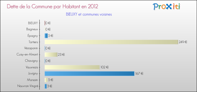 Dette par habitant de la commune en 2012 pour BIEUXY et les communes proches Comparaison de la dette par habitant de la commune en 2012 pour BIEUXY et les communes voisines