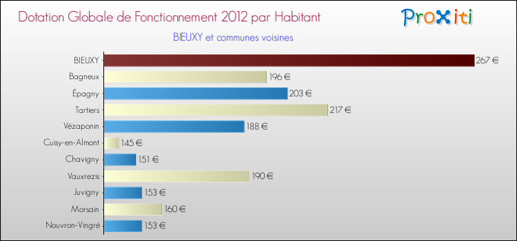 Montant des dotations globales de fonctionnement DGF par Habitant pour BIEUXY et les communes proches Comparaison des des dotations globales de fonctionnement DGF par habitant pour BIEUXY et les communes voisines