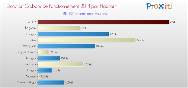 Montant des dotations globales de fonctionnement DGF par Habitant pour BIEUXY et les communes proches en 2014. Comparaison des des dotations globales de fonctionnement DGF par habitant pour BIEUXY et les communes voisines en 2014.