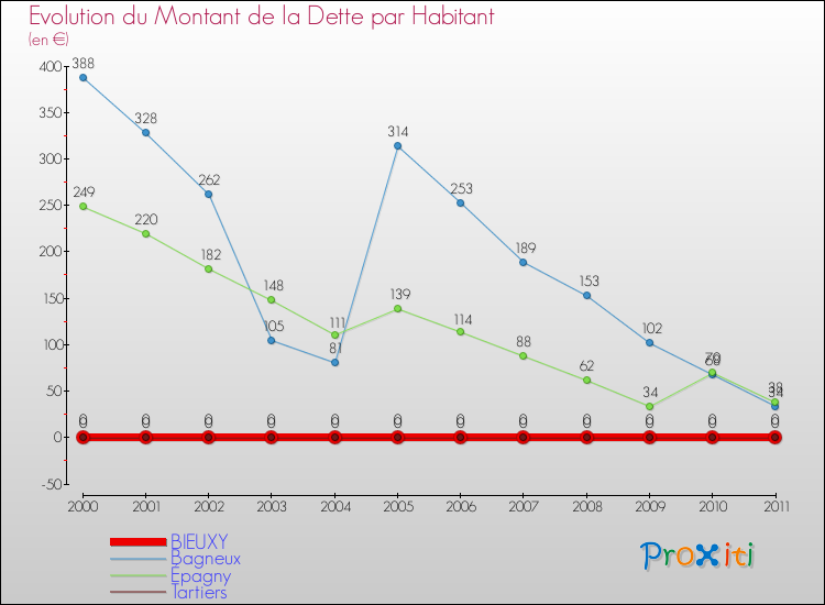 Evolution de la dette par habitant pour la commune de BIEUXY et les communes proches Comparaison de la dette par habitant pour BIEUXY et les communes voisines
