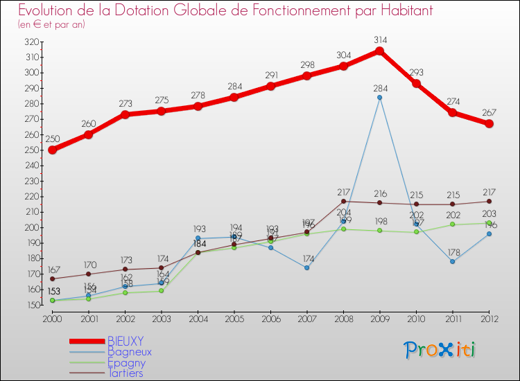 Evolution et montant de la dotation globale de fonctionnement par Habitant pour BIEUXY et les communes proches Comparaison des dotations globales de fonctionnement par habitant pour BIEUXY et les communes voisines