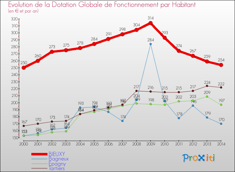Evolution et montant de la dotation globale de fonctionnement par Habitant pour BIEUXY et les communes proches de 2000 à 2014. Comparaison des dotations globales de fonctionnement par habitant pour BIEUXY et les communes voisines de 2000 à 2014.