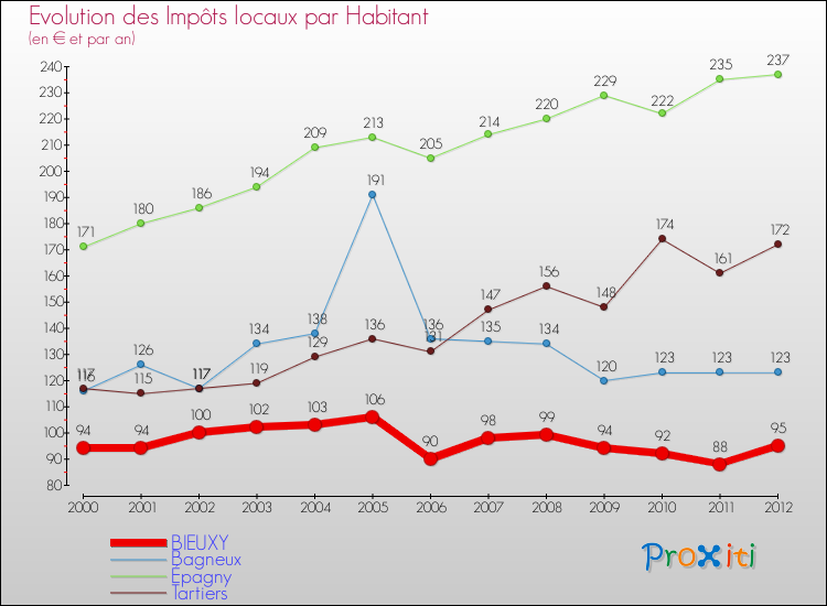 Evolution et montant des impôts locaux par Habitant pour BIEUXY et les communes proches Comparaison des impôts locaux par habitant pour BIEUXY et les communes voisines