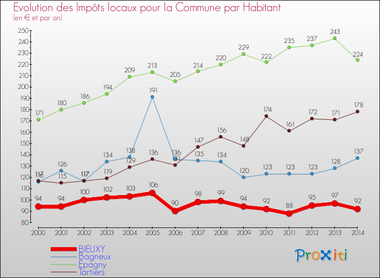 Evolution et montant des impôts locaux par Habitant pour BIEUXY et les communes proches de 2000 à 2014 Comparaison des impôts locaux par habitant pour BIEUXY et les communes voisines de 2000 à 2014