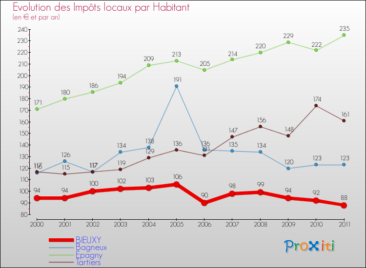 Evolution et montant des impôts locaux par Habitant pour BIEUXY et les communes proches Comparaison des impôts locaux par habitant pour BIEUXY et les communes voisines