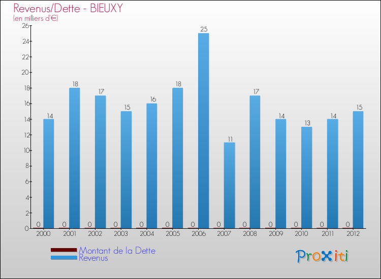Evolution comparée de la dette et des revenus pour la commune de BIEUXY de 2000 à 2012 Comparaison de la dette et des revenus pour BIEUXY de 2000 à 2012
