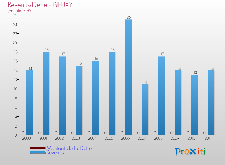 Evolution comparée de la dette et des revenus pour la commune de BIEUXY de 2000 à 2011 Comparaison de la dette et des revenus pour BIEUXY de 2000 à 2011