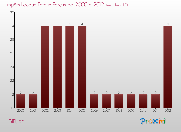 Evolution des Impôts Locaux pour la commune de BIEUXY de 2000 à 2012 Evolution des Impôts Locaux pour BIEUXY de 2000 à 2012